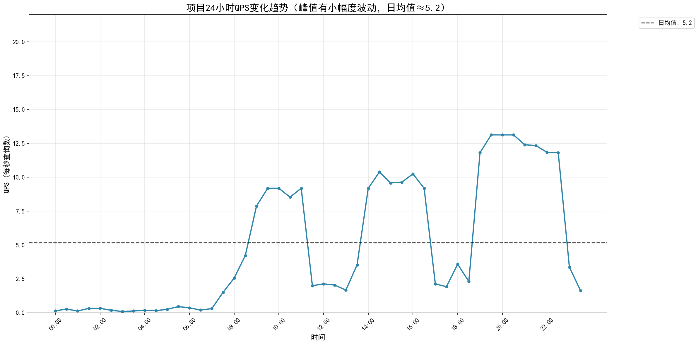 qps分布