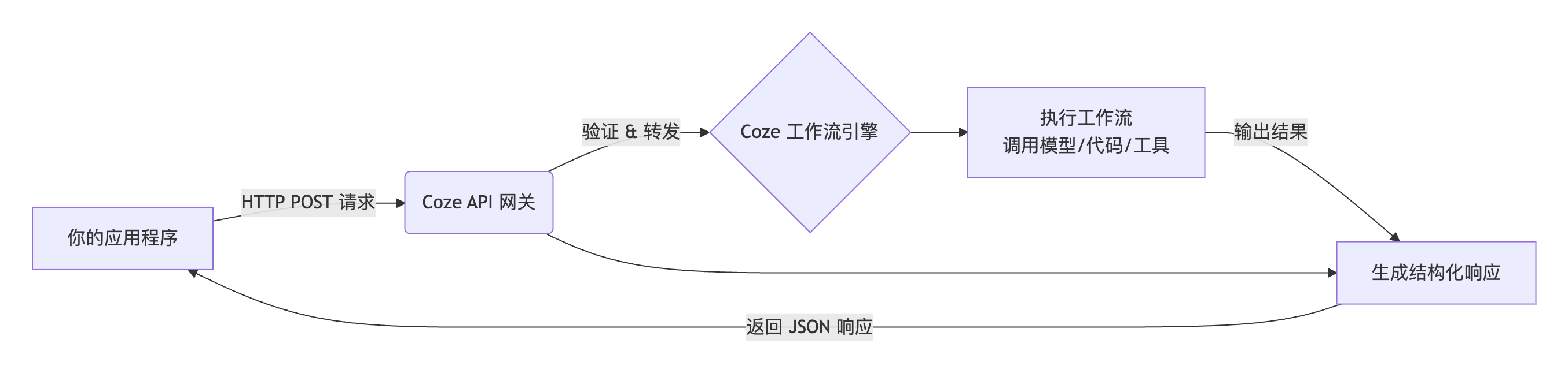 调用coze-api