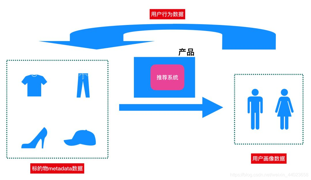 个性化推荐